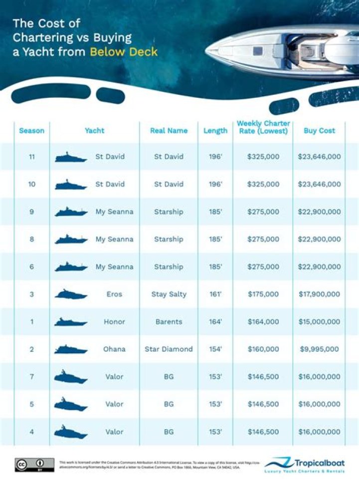 Exploring The Costs Of Chartering A Yacht: Below Deck How Much To Charter?